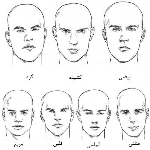 تشخیص فرم صورت